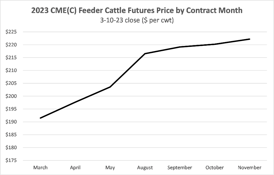 Graph CME Feeder Cattle Price